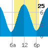 Entrance tide chart for Thursday, September 25, 2025