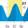 Entrance tide chart for Saturday, September 27, 2025
