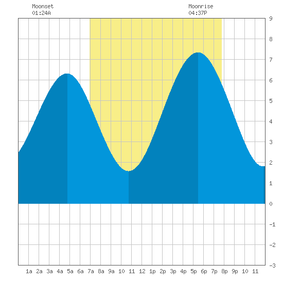 Entrance tide chart for Tuesday, September 2, 2025