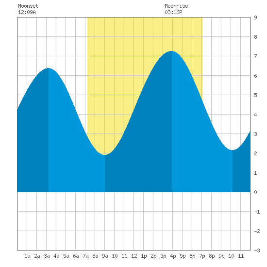 Entrance tide chart for Tuesday, September 30, 2025