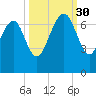 Entrance tide chart for Tuesday, September 30, 2025