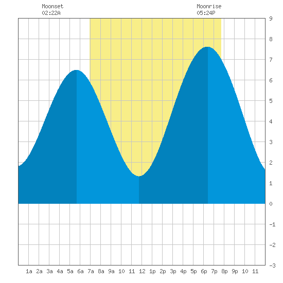 Entrance tide chart for Wednesday, September 3, 2025