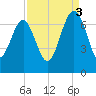 Entrance tide chart for Wednesday, September 3, 2025