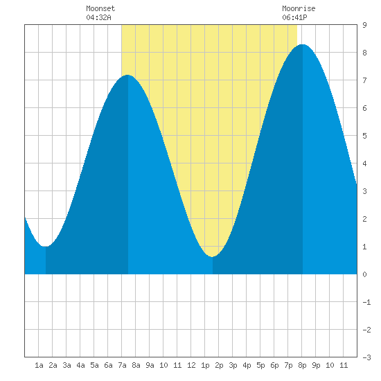 Entrance tide chart for Friday, September 5, 2025