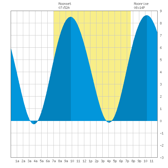 Entrance tide chart for Monday, September 8, 2025