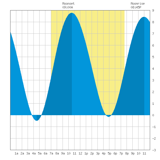 Entrance tide chart for Tuesday, September 9, 2025