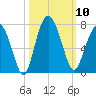 Entrance tide chart for Friday, October 10, 2025