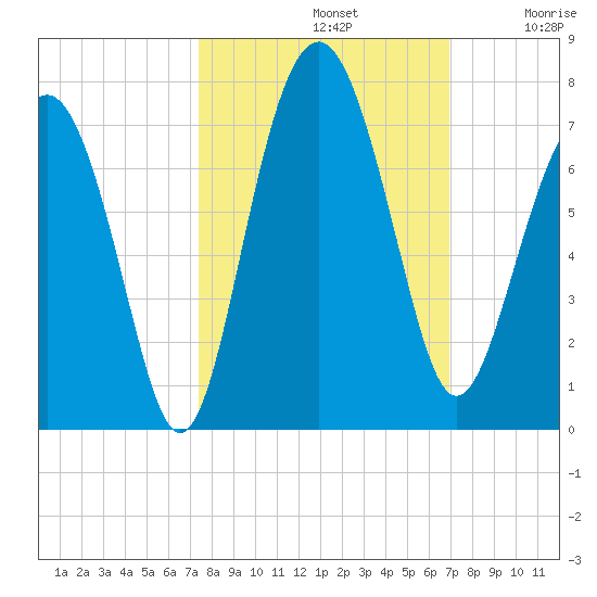 Entrance tide chart for Saturday, October 11, 2025