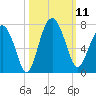 Entrance tide chart for Saturday, October 11, 2025