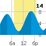Entrance tide chart for Tuesday, October 14, 2025