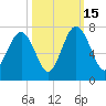 Entrance tide chart for Wednesday, October 15, 2025