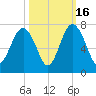 Entrance tide chart for Thursday, October 16, 2025