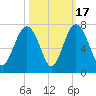 Entrance tide chart for Friday, October 17, 2025