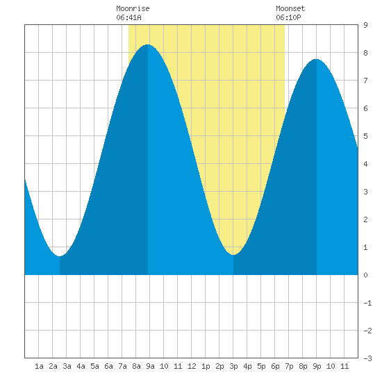 Entrance tide chart for Monday, October 20, 2025