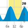 Entrance tide chart for Monday, October 20, 2025