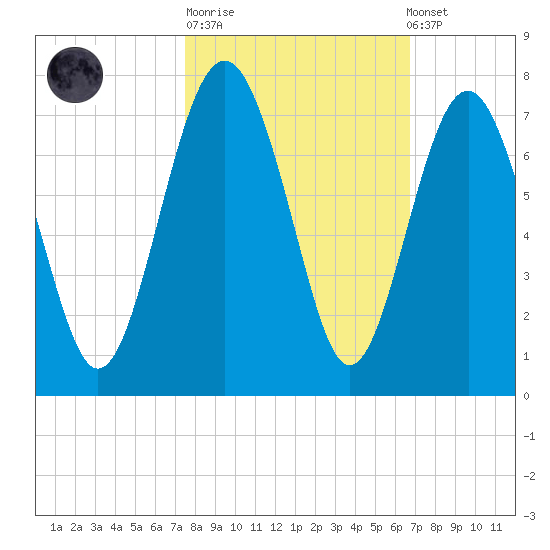 Entrance tide chart for Tuesday, October 21, 2025