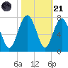 Entrance tide chart for Tuesday, October 21, 2025