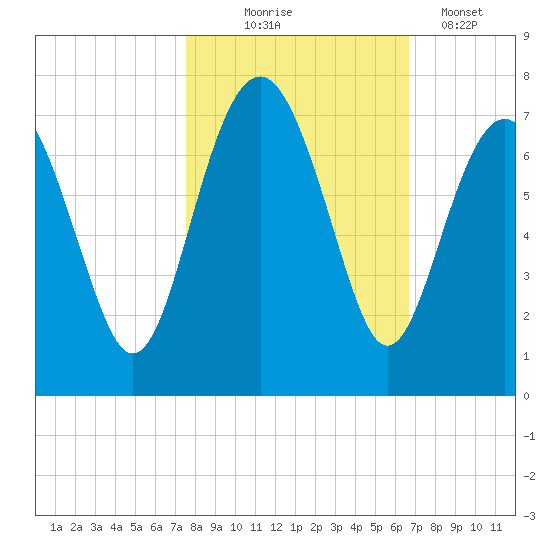 Entrance tide chart for Friday, October 24, 2025