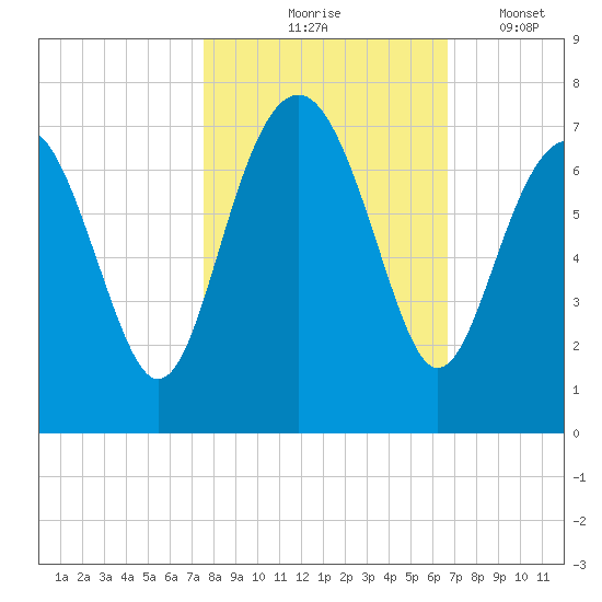 Entrance tide chart for Saturday, October 25, 2025