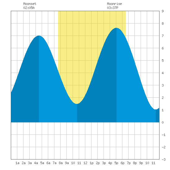 Entrance tide chart for Friday, October 31, 2025