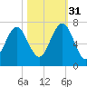 Entrance tide chart for Friday, October 31, 2025