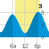 Entrance tide chart for Friday, October 3, 2025