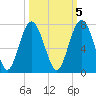 Entrance tide chart for Sunday, October 5, 2025