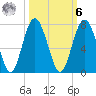 Entrance tide chart for Monday, October 6, 2025