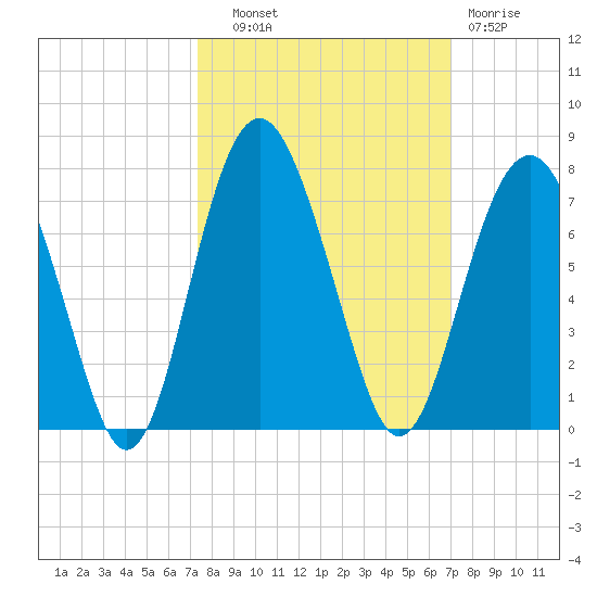 Entrance tide chart for Wednesday, October 8, 2025