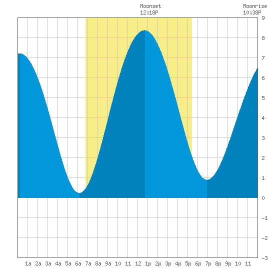 Entrance tide chart for Monday, November 10, 2025