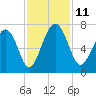 Entrance tide chart for Tuesday, November 11, 2025
