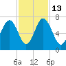 Entrance tide chart for Thursday, November 13, 2025