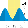 Entrance tide chart for Friday, November 14, 2025