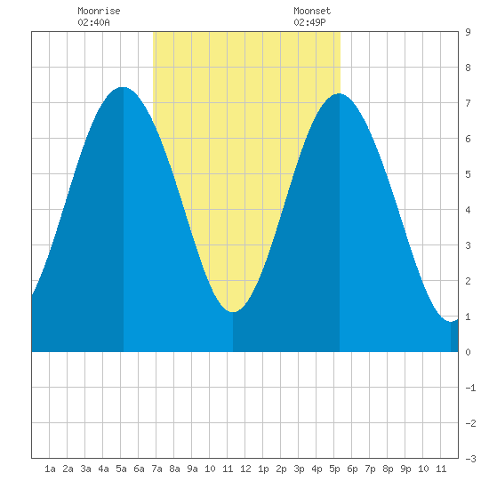 Entrance tide chart for Saturday, November 15, 2025