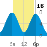 Entrance tide chart for Sunday, November 16, 2025