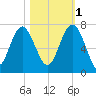 Entrance tide chart for Saturday, November 1, 2025