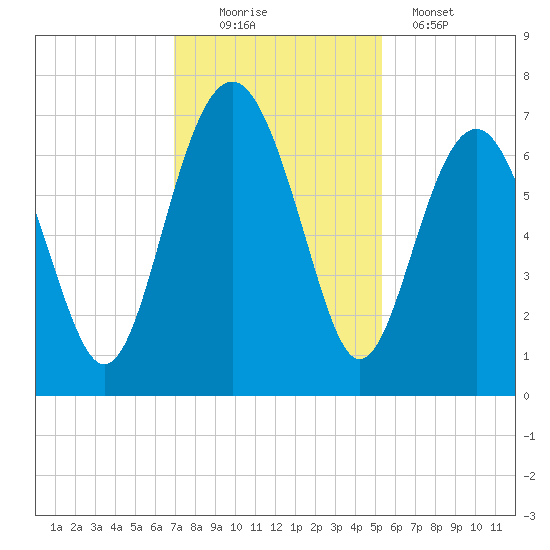 Entrance tide chart for Saturday, November 22, 2025