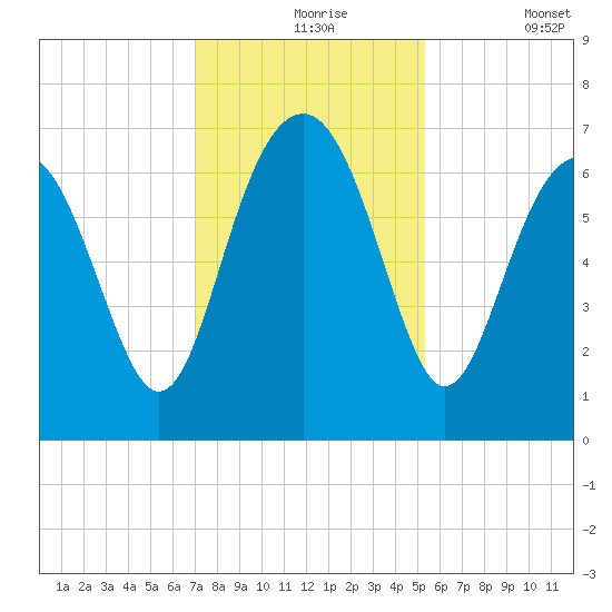 Entrance tide chart for Tuesday, November 25, 2025