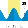 Entrance tide chart for Tuesday, November 25, 2025