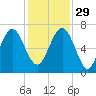 Entrance tide chart for Saturday, November 29, 2025