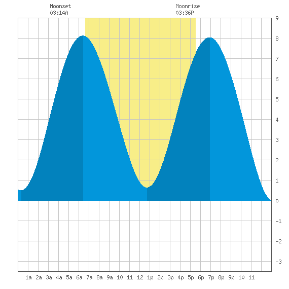 Entrance tide chart for Sunday, November 2, 2025