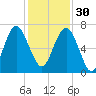Entrance tide chart for Sunday, November 30, 2025