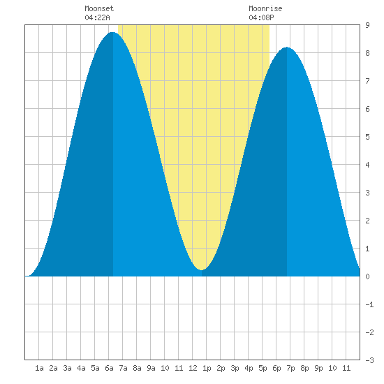 Entrance tide chart for Monday, November 3, 2025