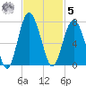 Entrance tide chart for Wednesday, November 5, 2025