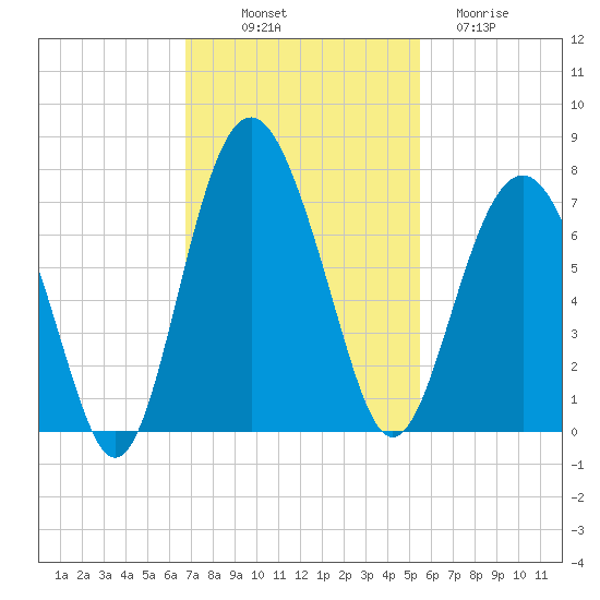 Entrance tide chart for Friday, November 7, 2025