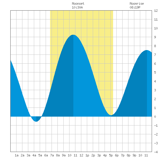 Entrance tide chart for Saturday, November 8, 2025