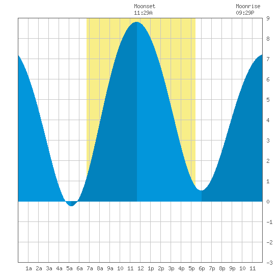Entrance tide chart for Sunday, November 9, 2025