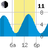 Entrance tide chart for Thursday, December 11, 2025