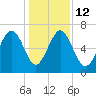 Entrance tide chart for Friday, December 12, 2025