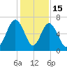 Entrance tide chart for Monday, December 15, 2025